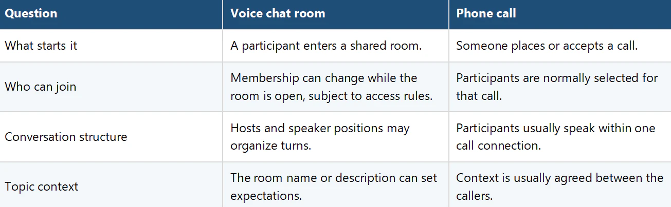 Voice chat room compared with a phone call